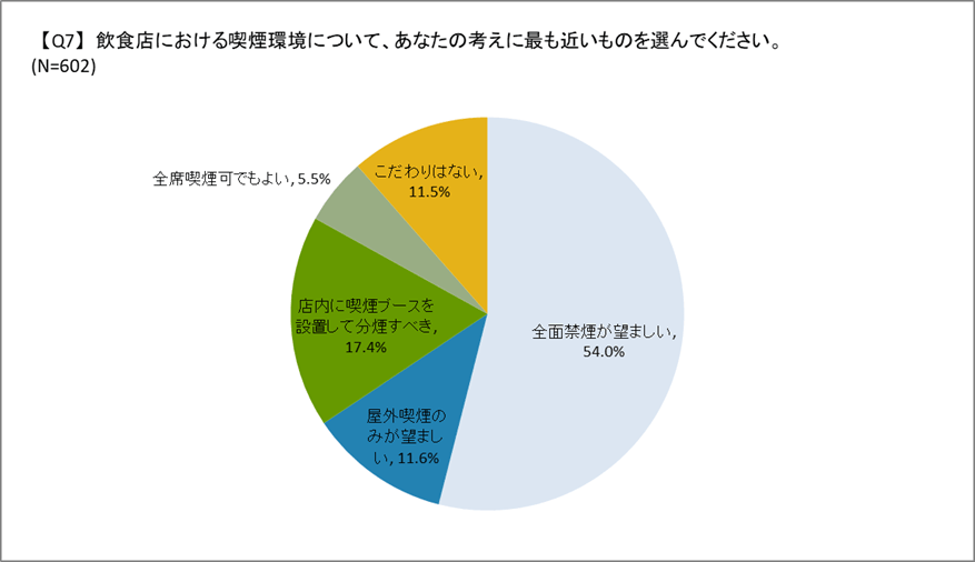 理想とする喫煙環境