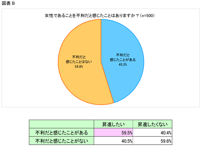 図表B