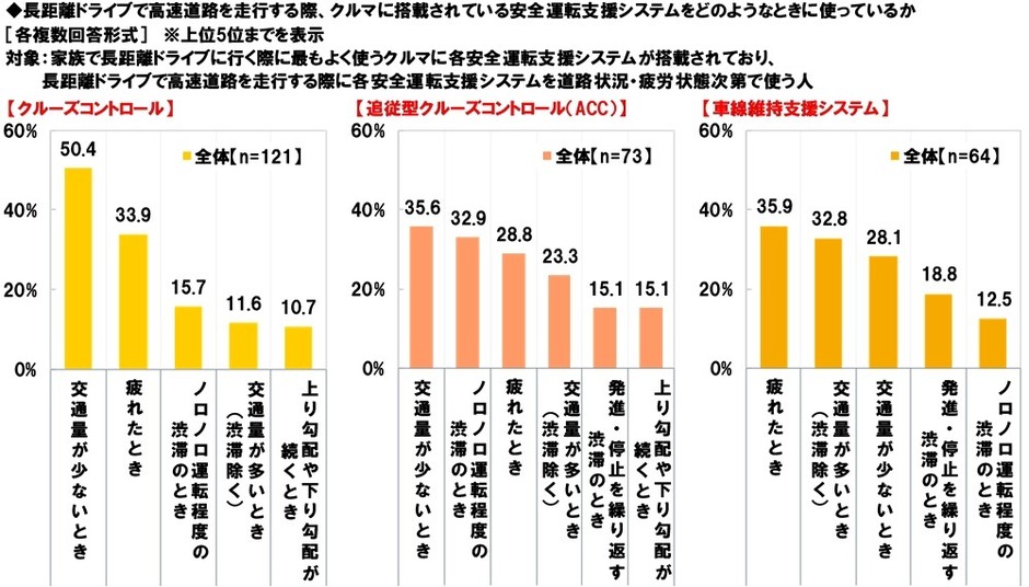 高速道路を走行する際、安全運転支援システムをどのようなときに使っているか