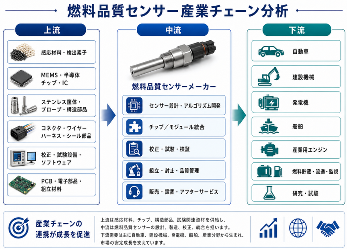 図.   燃料品質センサーの産業チェーン