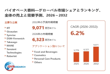 バイオベース香料の世界市場規模：2026年は6323百万米ドルに達する見込み