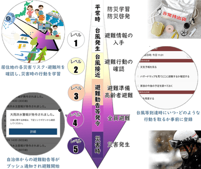 「防災サポート」サービスイメージ
