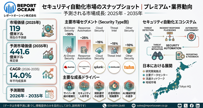 セキュリティ自動化市場