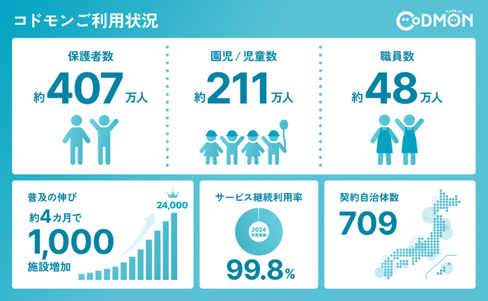 ※上記の値は2026年1月7日時点の現在利用中の数値情報です（サービス継続利用率以外）