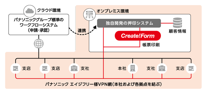 セキュアなオンプレミス環境での帳票印刷運用イメージ