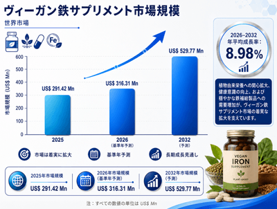 図. ヴィーガン鉄分サプリメント、世界市場規模