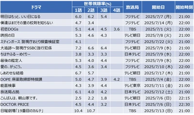 【速報】2025年夏ドラマの視聴率を分析 　松本潤主演「19番目のカルテ」が盤石の強さ