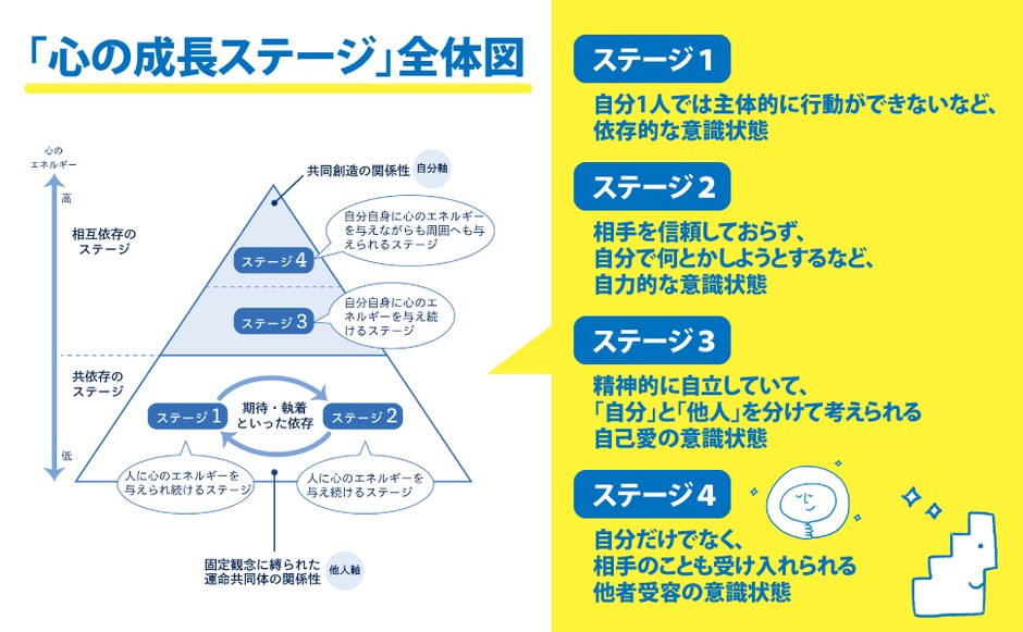 高めることですべてがうまくいく「心の成長ステージ」とは?