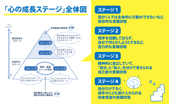 高めることですべてがうまくいく「心の成長ステージ」とは?