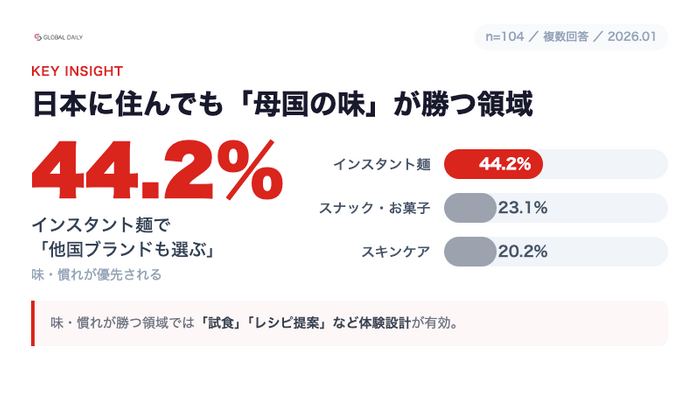日本在住でも他国ブランドを選ぶカテゴリー：インスタント麺44.2%が最多