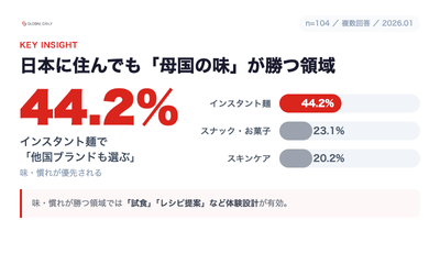 日本在住でも他国ブランドを選ぶカテゴリー:インスタント麺44.2%が最多