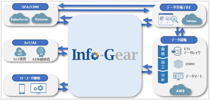 Info-Gearを中心とするデータ利活用構成図(例)