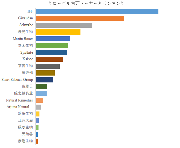世界の植物エキス市場におけるトップ20企業のランキングと市場シェア(2024年の調査データに基づく;最新のデータは、当社の最新調査データに基づいている)