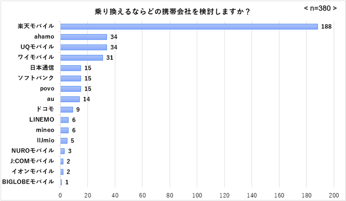 乗り換え検討中のキャリア
