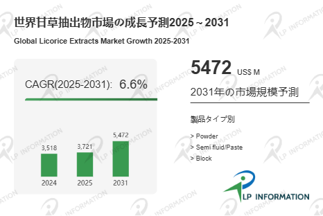 図.   甘草抽出物世界総市場規模