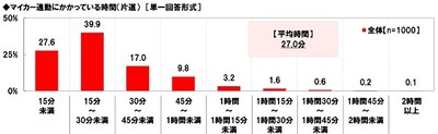 マイカー通勤にかかっている時間(片道)