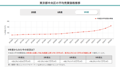 東京都中央区の平均売買価格推移(マンションナビ)