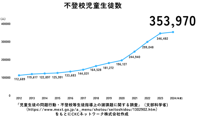 ※グラフ1：不登校児童生徒数グラフ