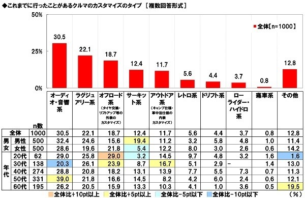 これまでに行ったことがあるクルマのカスタマイズのタイプ