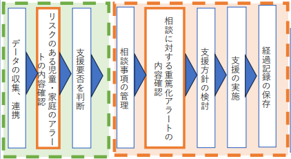 「児童相談のあった児童・家庭における重篤化判定と家庭児童相談との業務連動」フロー図