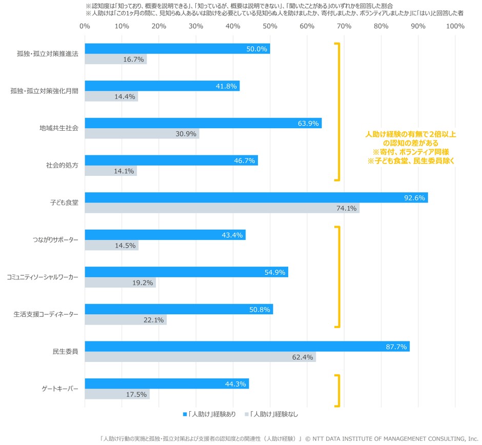 【図表4】　人助け行動の実施と孤独・孤立対策および支援者の認知度との関連性