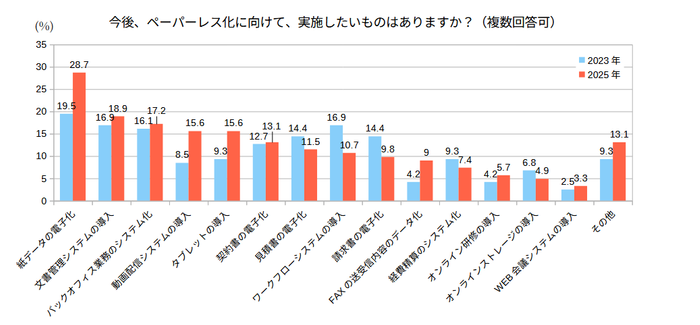今後実施したい取り組み