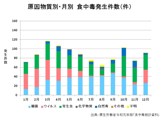 原因物質別・月別　食中毒発生件数