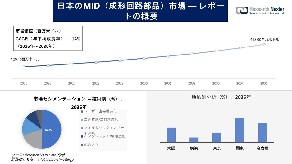 日本のMID（成形回路部品）市場