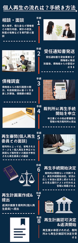 個人再生の手続き概略版