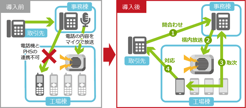 PHSリプレース&工場構内放送連携