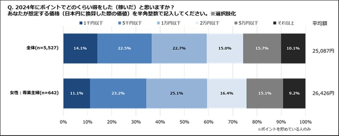 2024年にポイントでどのくらい得をした(稼いだ)と思いますか?(専業主婦)