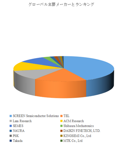 図.   世界の枚葉式洗浄装置市場におけるトップ12企業のランキングと市場シェア（2024年の調査データに基づく；最新のデータは、当社の最新調査データに基づいている）
