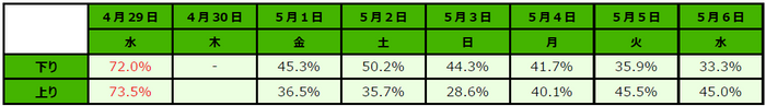 ※下り・上りそれぞれ、一番高い予約率を赤で表記しています。