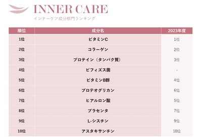 花嫁美容アワード インナーケア成分部門ランキング