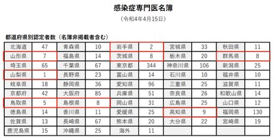 ▲出典：一般社団法人 日本感染症学会「専門医名簿」