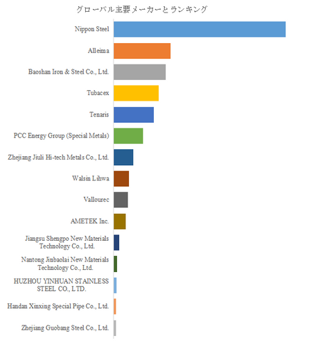図.   世界のニッケル合金チューブ市場におけるトップ15企業のランキングと市場シェア（2024年の調査データに基づく；最新のデータは、当社の最新調査データに基づいている）