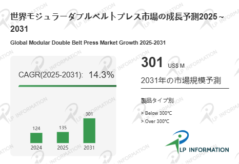 図.   モジュラーダブルベルトプレス世界総市場規模