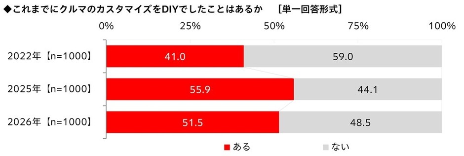 これまでにクルマのカスタマイズをDIYでしたことはあるか(経年比較)