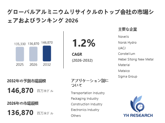 上記の図表／データは、YHResearchの最新レポート「グローバルアルミニウムリサイクルのトップ会社の市場シェアおよびランキング 2026」から引用されています。