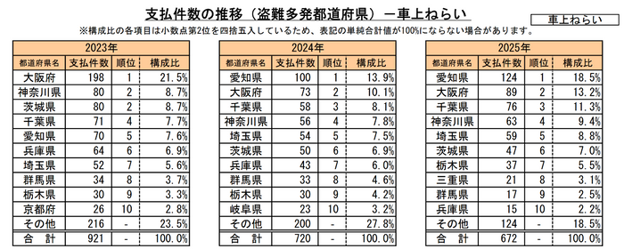 車上ねらいの支払件数(盗難多発都道府県)