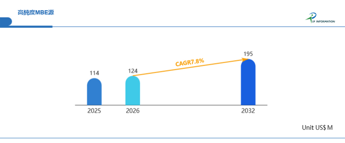 global Molecular Beam Epitaxy (MBE) Sources market size