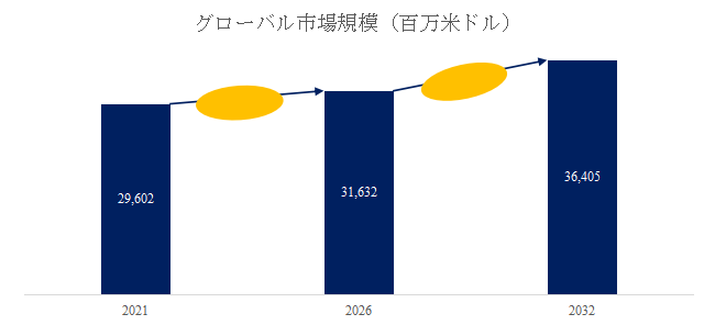 図.   乳児用調製粉乳世界総市場規模