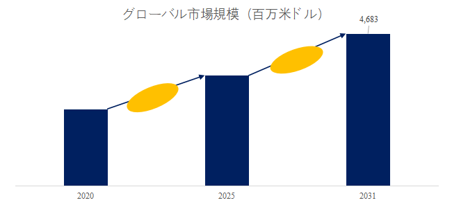 図. GRPおよびGREパイプ世界総市場規模