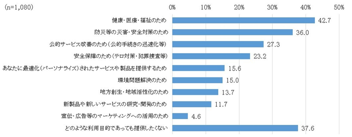 図5 パーソナルデータ提供の抵抗感がない利用目的