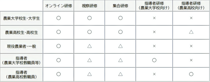 研修の種類と対象となる受講者について