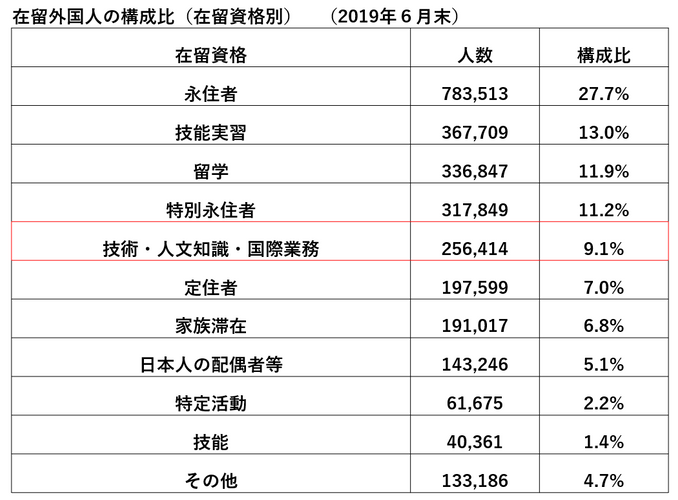 在留外国人の構成比　＜法務省・公表資料より＞