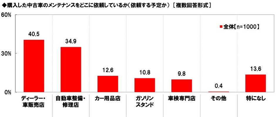 購入した中古車のメンテナンスをどこに依頼しているか(依頼する予定か)