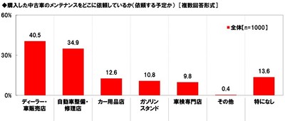 購入した中古車のメンテナンスをどこに依頼しているか(依頼する予定か)