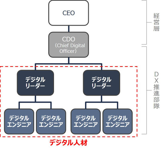 図1：DXの推進体制例