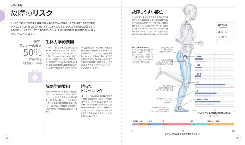 故障の予防　故障のリスク